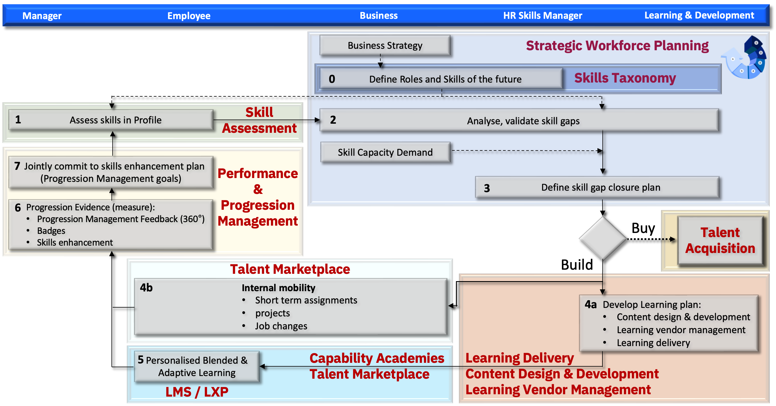 AugmentYou Closed Loop Process for Skills Enhancement